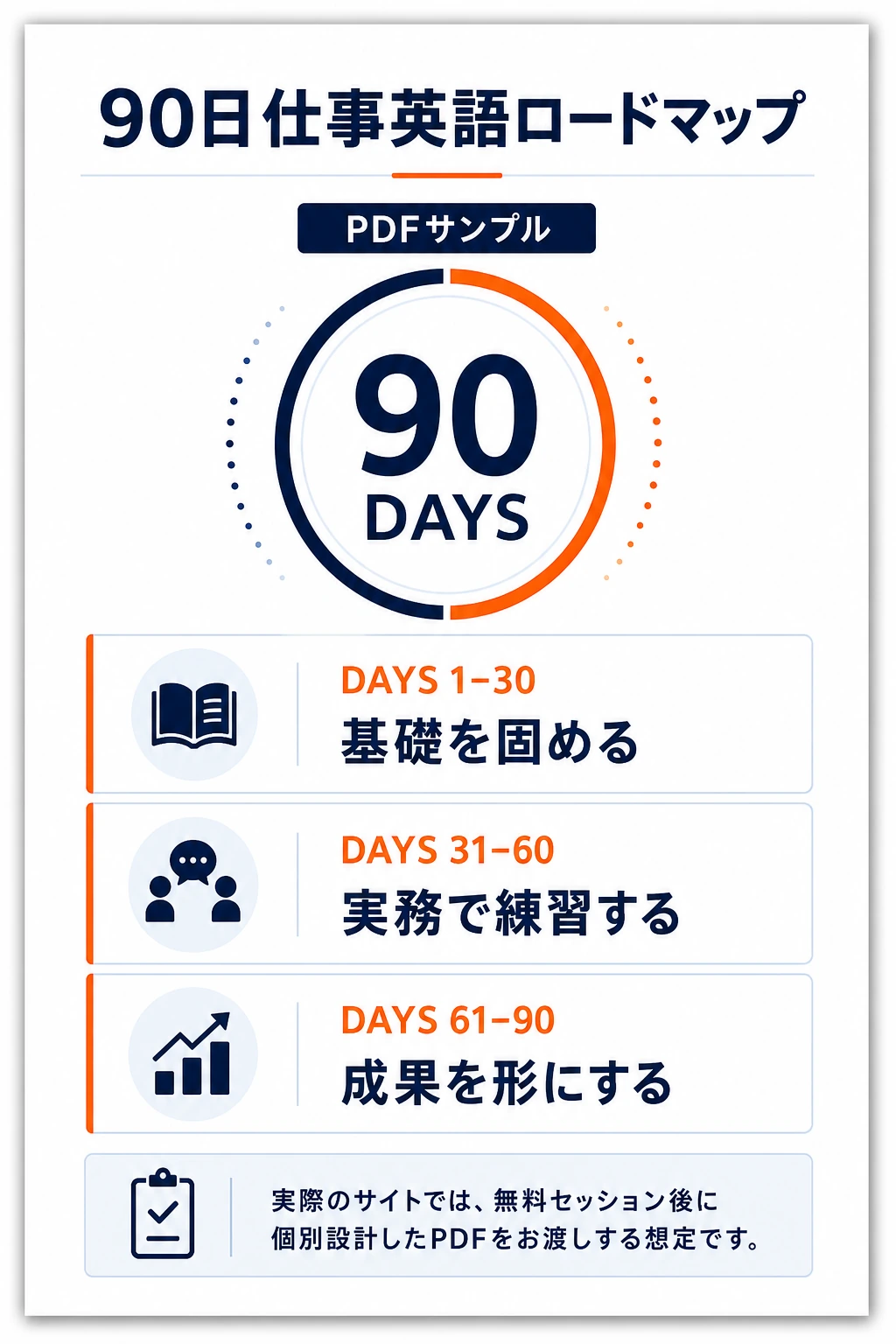 90日仕事英語ロードマップのPDFサンプル。基礎を固める、実務で練習する、成果を形にするという3段階を掲載しています。実際のサイトでは、無料セッション後に個別設計したPDFをお渡しする想定です。